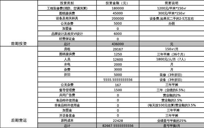 咖啡廳、館、店開店投資預算參考圖