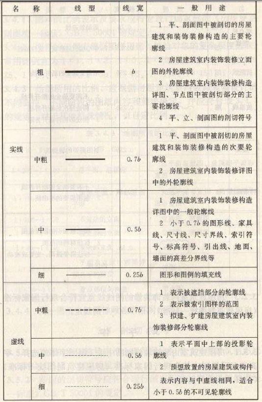 深化設(shè)計(jì)圖紙圖線繪制線型、線寬及用途圖一