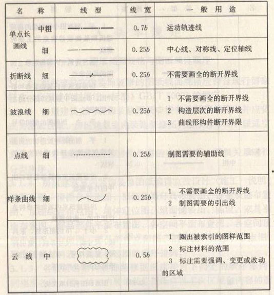 深化設(shè)計(jì)圖紙圖線繪制線型、線寬及用途圖二