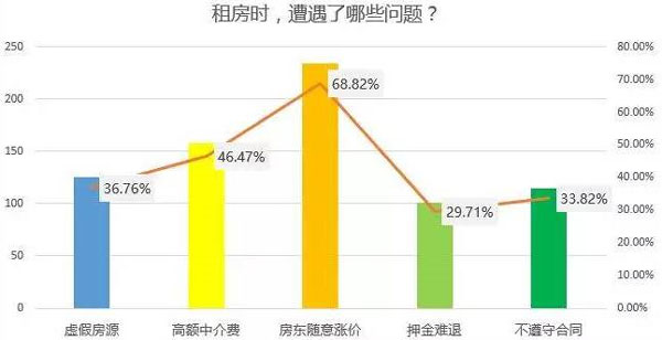 租房時(shí)遇到問題曲線圖