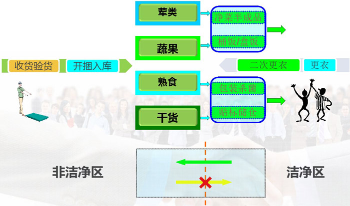 中央廚房人流、物流動(dòng)線設(shè)計(jì)效果圖