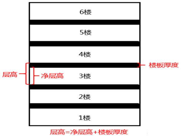 寫字樓層高、凈高示意圖